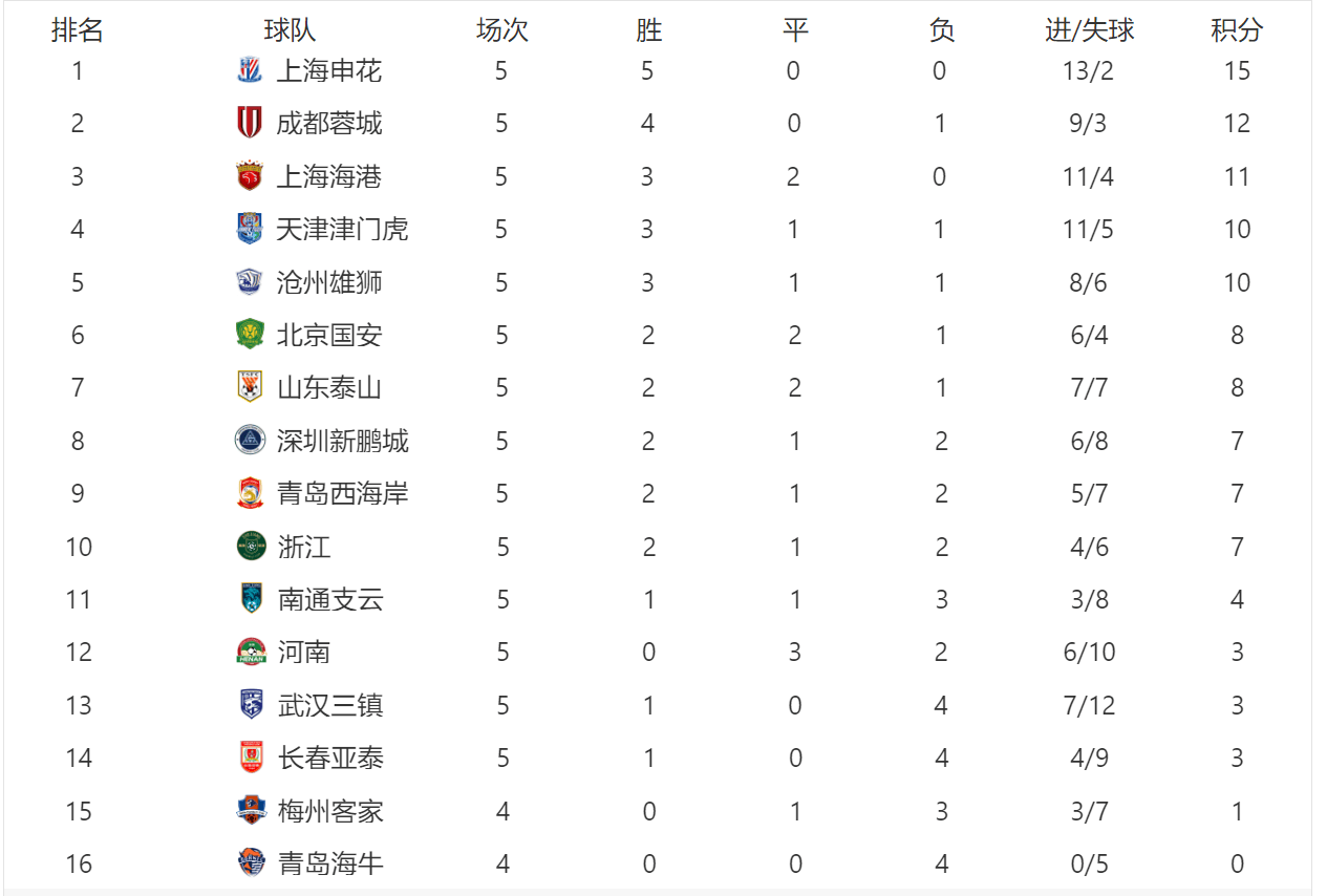 泰山五连胜继续领跑积分榜，波尔图主帅陷下课危机！