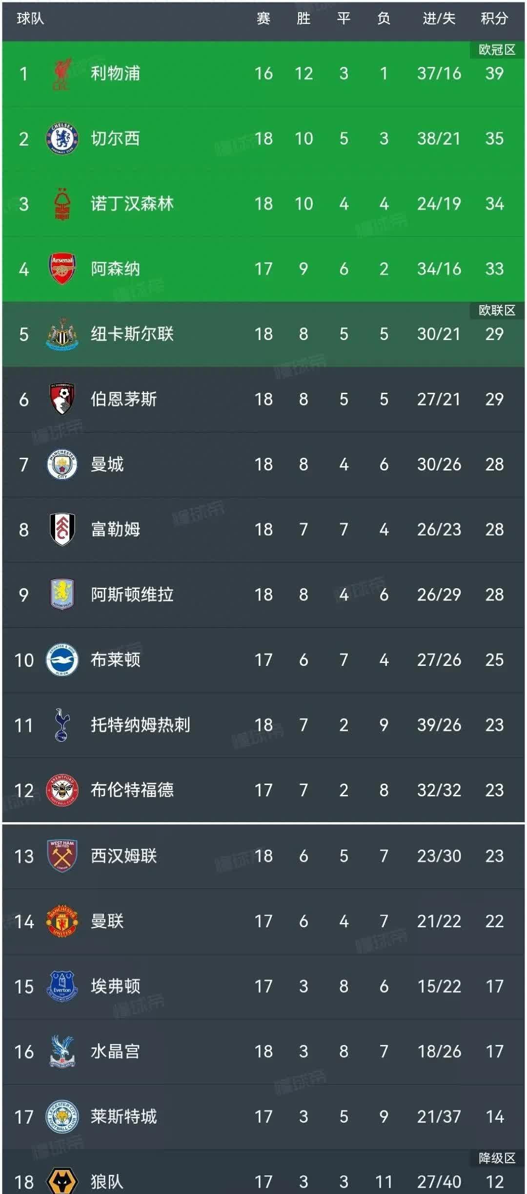 关于那不勒斯五连胜继续领跑积分榜，切尔西主帅陷下课危机！的信息